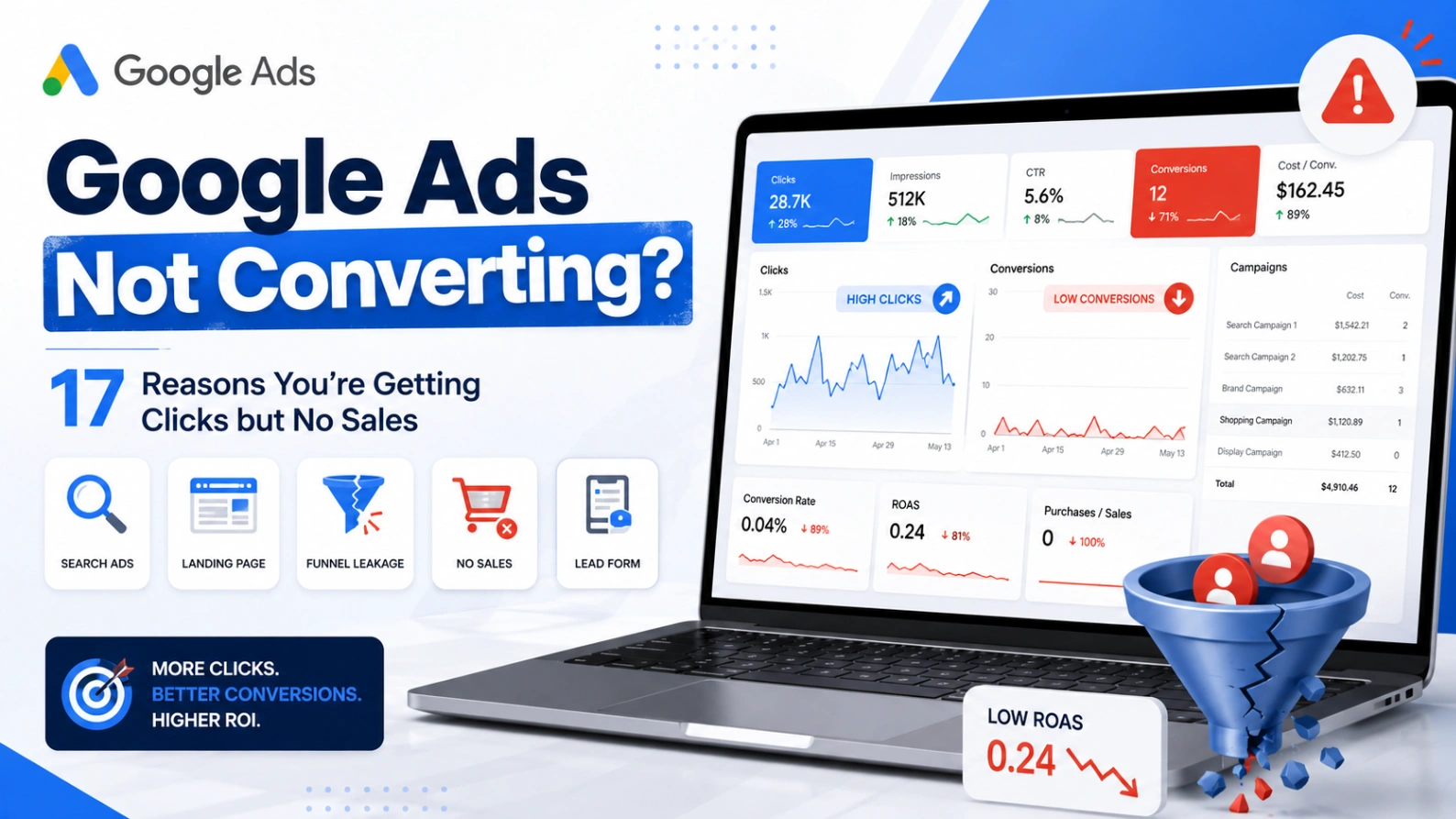 Google Ads account getting clicks but no conversions with tracking, targeting and landing-page issues highlighted