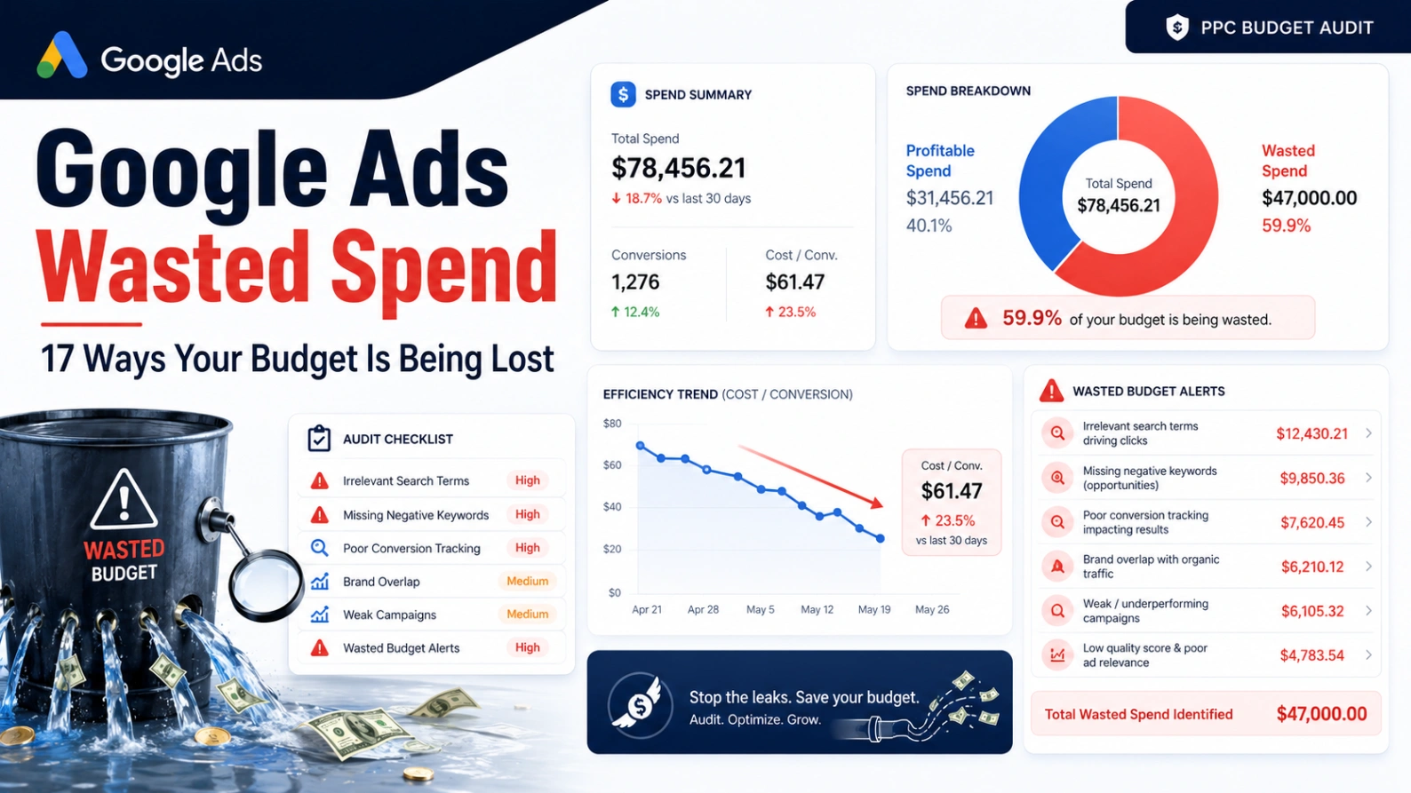 Google Ads audit dashboard identifying wasted spend across search terms, bidding, tracking, targeting and Performance Max campaigns