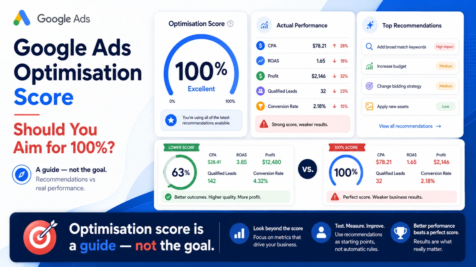 Google Ads optimisation score dashboard comparing platform recommendations with actual campaign performance, profitability and business goals