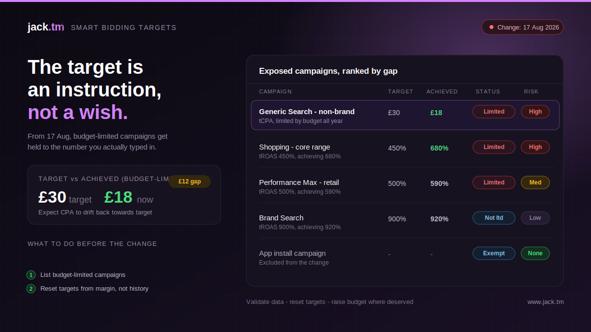 Smart Bidding audit showing Target ROAS versus achieved ROAS across budget-limited campaigns, with target changes and expected impact after the August 2026 update
