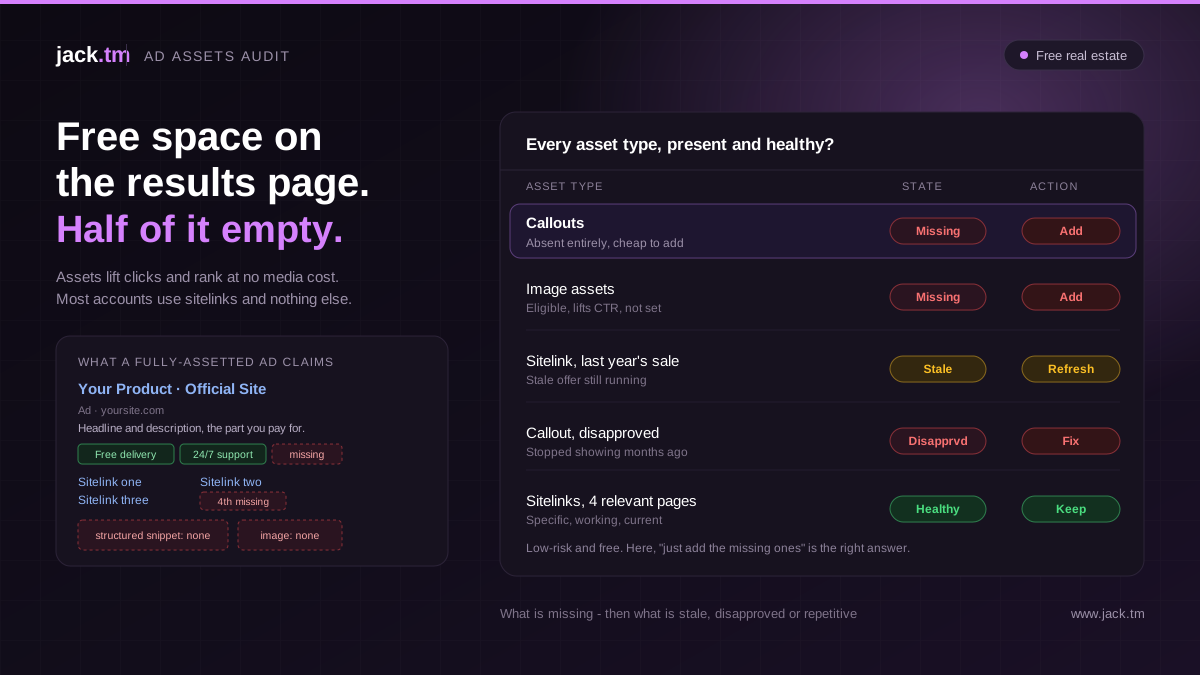 Ad assets audit showing sitelinks, callouts, structured snippets and image assets, with missing and underperforming assets flagged against the free results-page real estate