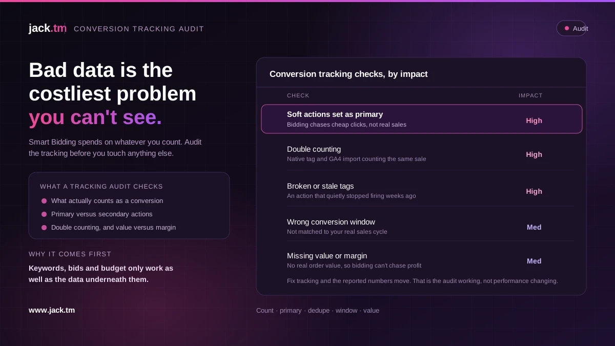 Pink and purple jack.tm graphic titled Conversion tracking checks by impact, ranking soft actions set as primary, double counting and broken tags as high impact.
