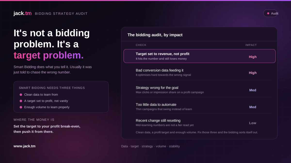 Pink and purple jack.tm graphic titled The bidding audit by impact, ranking a revenue-not-profit target and bad conversion data as high impact.
